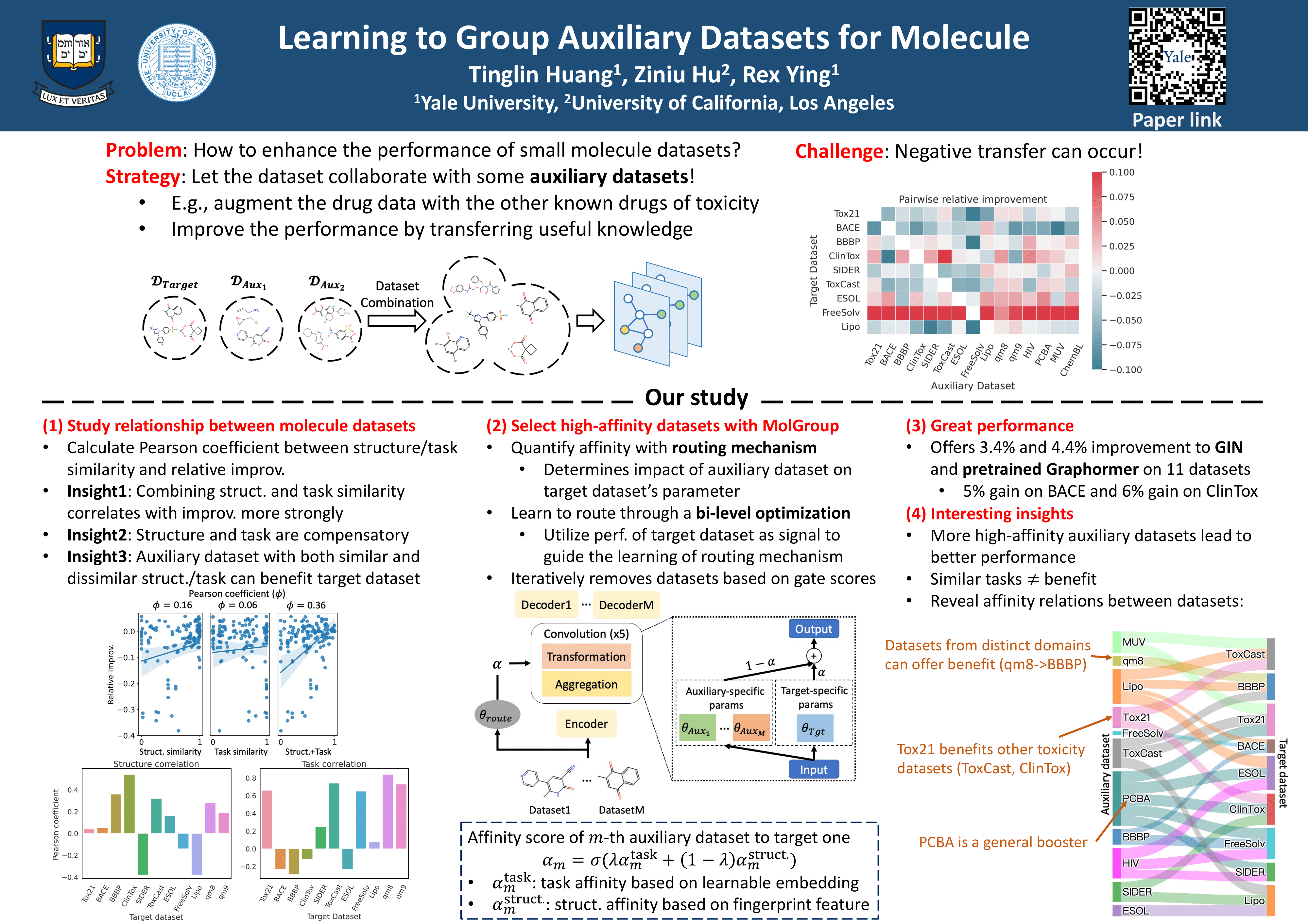 NeurIPS Poster Learning to Group Auxiliary Datasets for Molecule